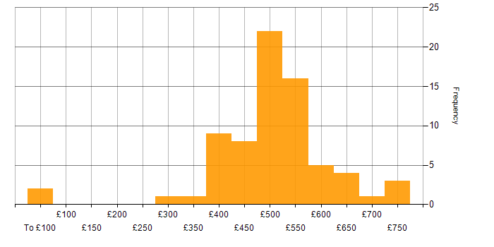Daily rate histogram for Agile in Bristol