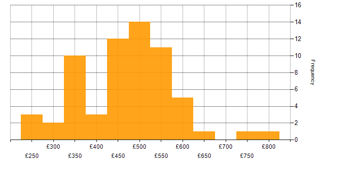 Daily rate histogram for AWS in Bristol