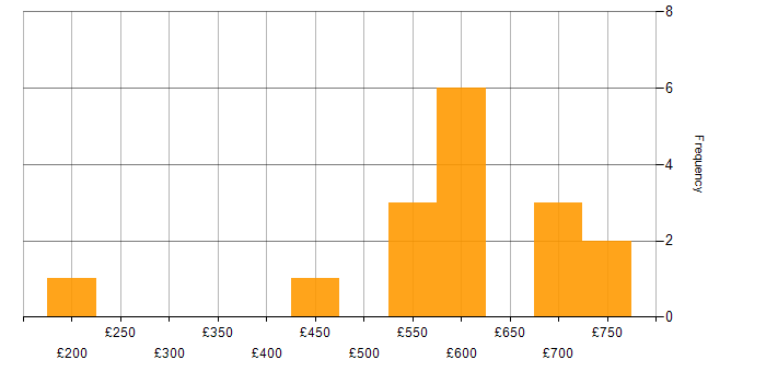 Daily rate histogram for Banking in Bristol