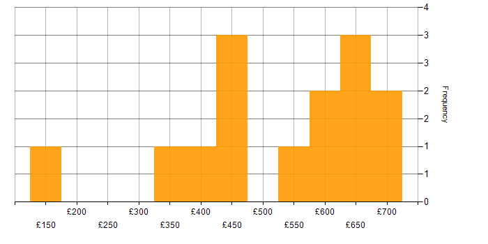 Daily rate histogram for Business Analysis in Bristol