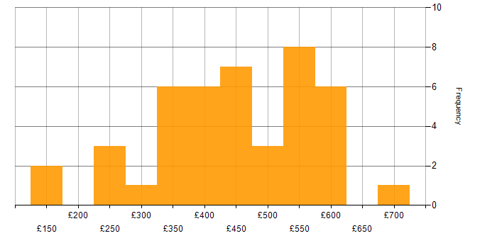 Daily rate histogram for Business Intelligence in Bristol