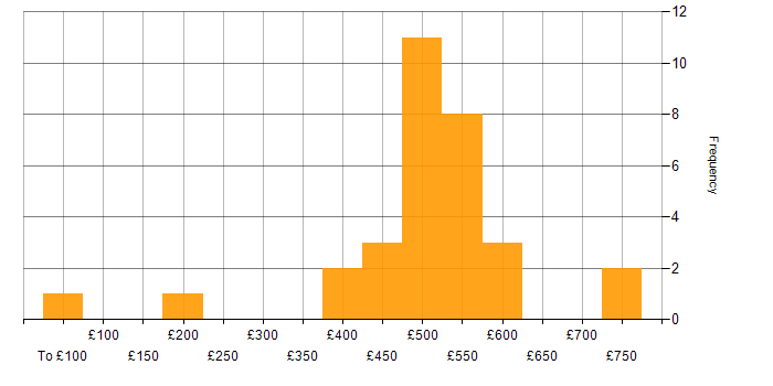 Daily rate histogram for CI/CD in Bristol