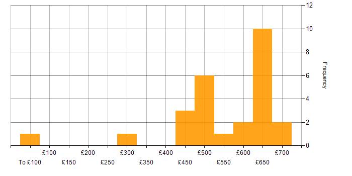 Daily rate histogram for Cisco in Bristol