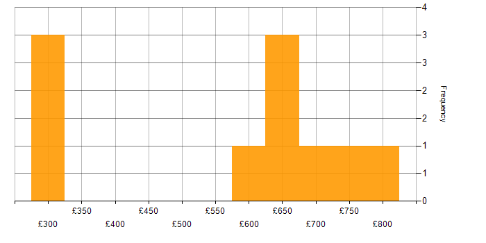 Daily rate histogram for Cloud Security in Bristol