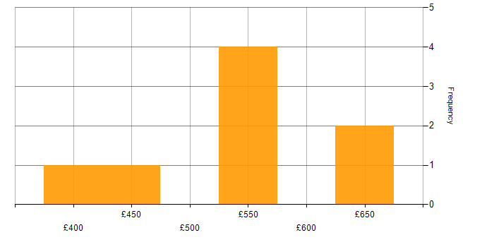 Daily rate histogram for Collaborative Working in Bristol