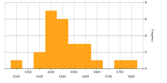 Daily rate histogram for Consultant in Bristol