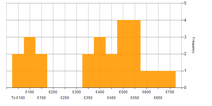 Daily rate histogram for Continuous Improvement in Bristol