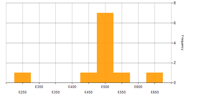 Daily rate histogram for CRM in Bristol