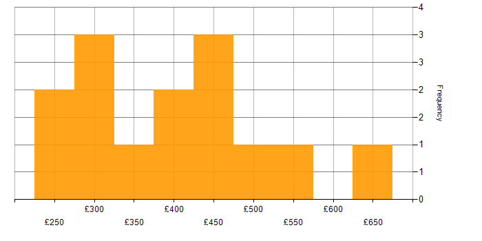 Daily rate histogram for C# in Bristol