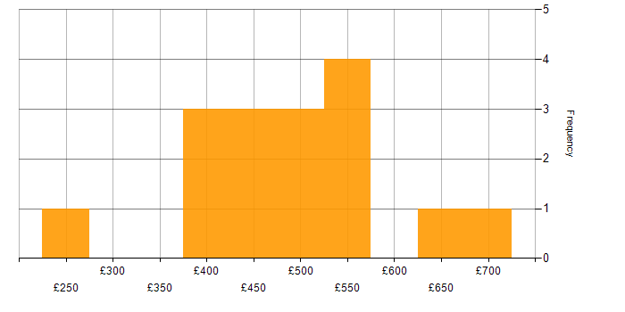 Daily rate histogram for CSS in Bristol