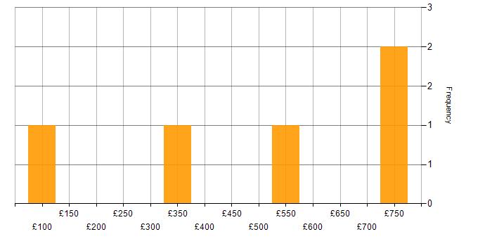 Daily rate histogram for Customer Experience in Bristol