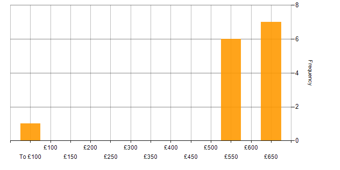 Daily rate histogram for Customer Requirements in Bristol