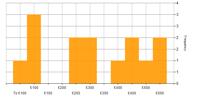Daily rate histogram for Customer Service in Bristol