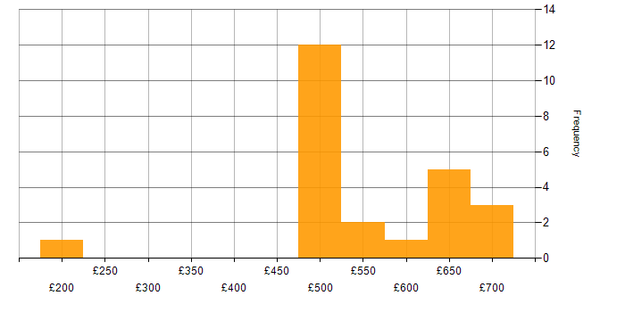 Daily rate histogram for Data Protection in Bristol