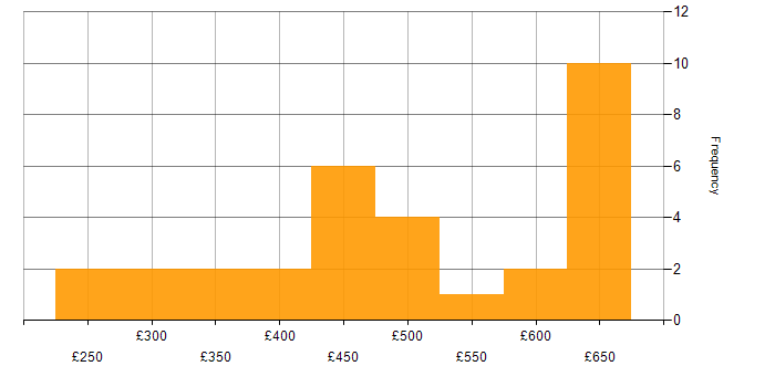 Daily rate histogram for Decision-Making in Bristol