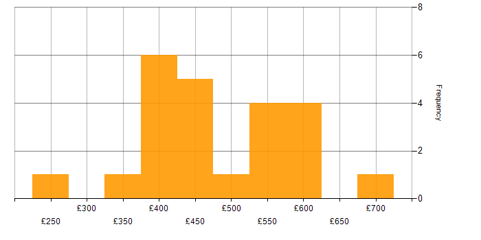Daily rate histogram for Electronics in Bristol