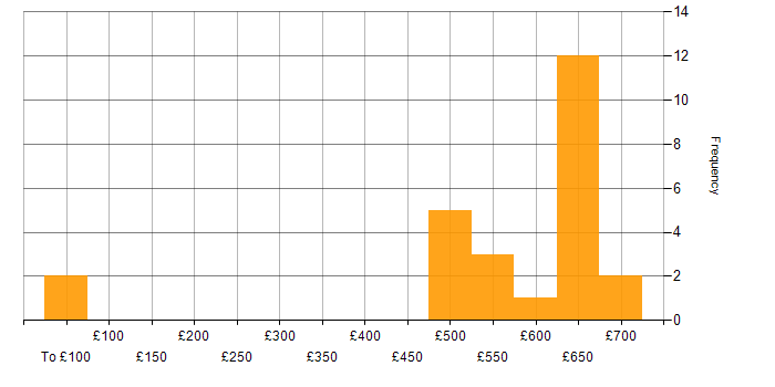 Daily rate histogram for Enterprise Architecture in Bristol