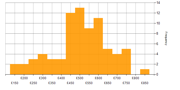 Daily rate histogram for Finance in Bristol