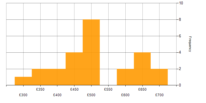 Daily rate histogram for Firewall in Bristol