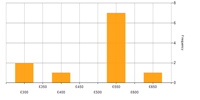 Daily rate histogram for Git in Bristol