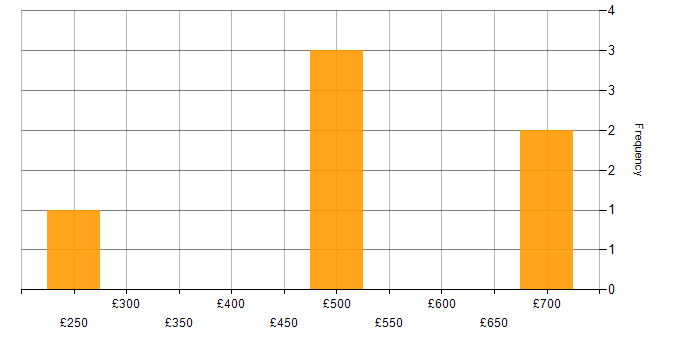Daily rate histogram for Information Management in Bristol