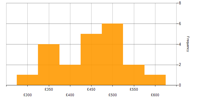 Daily rate histogram for Infrastructure Engineering in Bristol