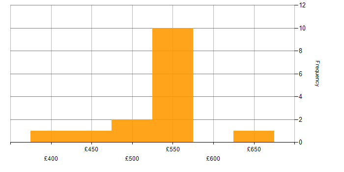 Daily rate histogram for IT Manager in Bristol