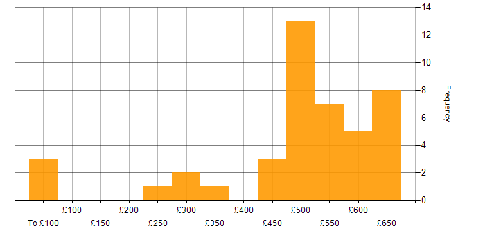 Daily rate histogram for ITIL in Bristol