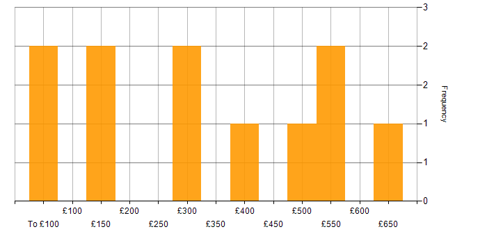 Daily rate histogram for ITSM in Bristol