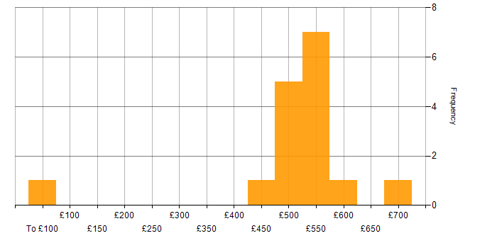 Daily rate histogram for JIRA in Bristol