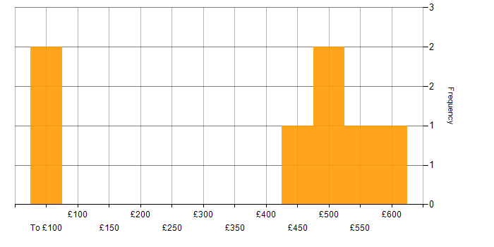 Daily rate histogram for Lead Architect in Bristol