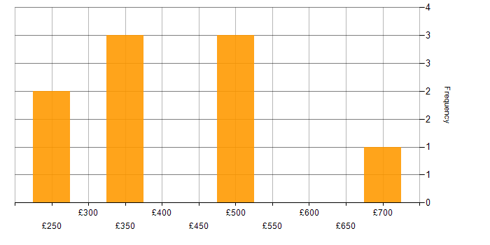 Daily rate histogram for Line Management in Bristol