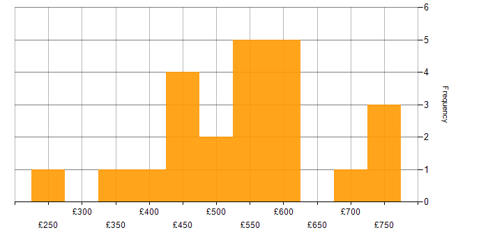 Daily rate histogram for Marketing in Bristol