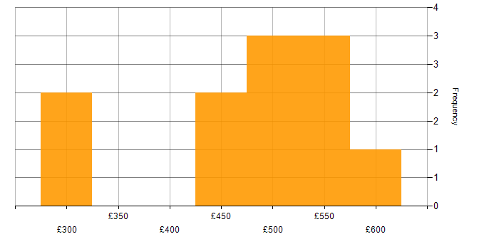 Daily rate histogram for Microservices in Bristol