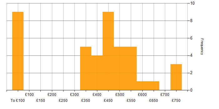 Daily rate histogram for Migration in Bristol