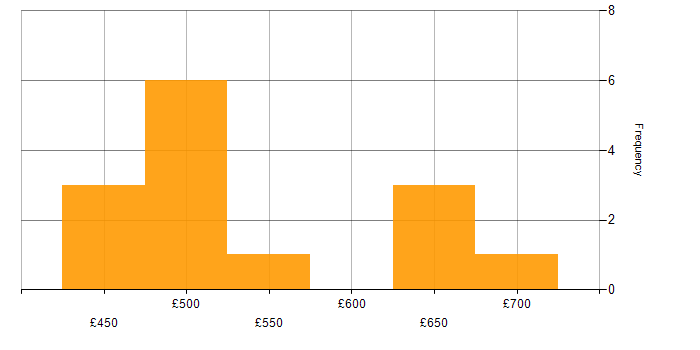 Daily rate histogram for Network Engineer in Bristol