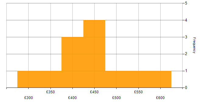 Daily rate histogram for Node.js in Bristol