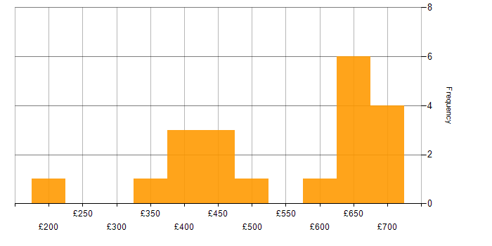 Daily rate histogram for Oracle in Bristol