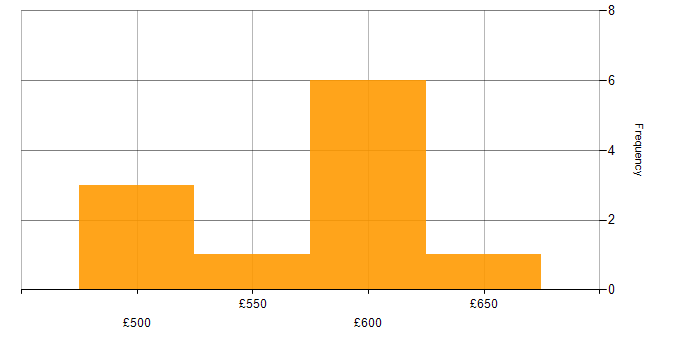 Daily rate histogram for PaaS in Bristol