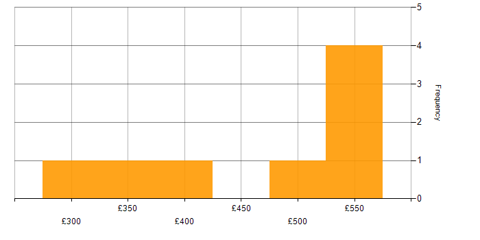 Daily rate histogram for Power Automate in Bristol