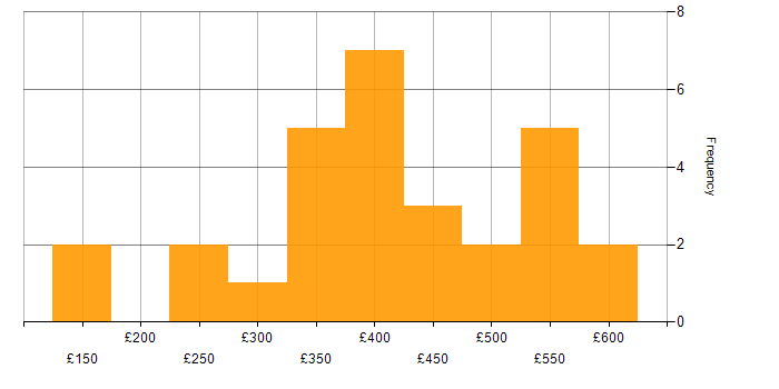Daily rate histogram for Power BI in Bristol