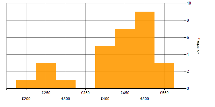 Daily rate histogram for PRINCE2 in Bristol