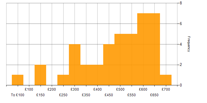 Daily rate histogram for Problem-Solving in Bristol