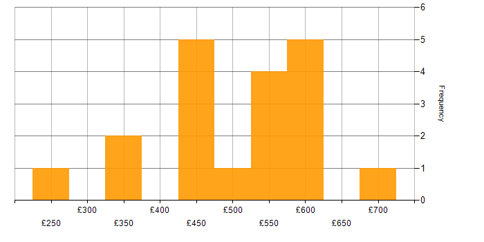 Daily rate histogram for Programme Management in Bristol