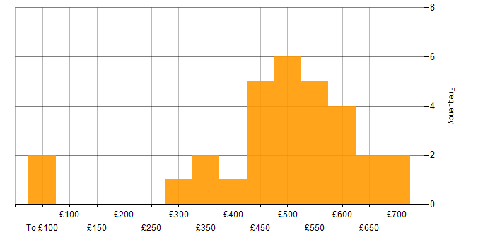 Daily rate histogram for Project Delivery in Bristol
