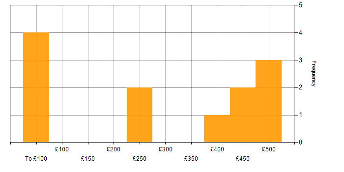 Daily rate histogram for Project Planning in Bristol