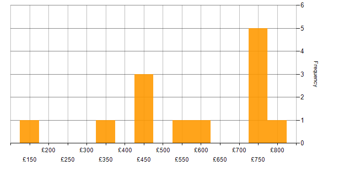 Daily rate histogram for QA in Bristol