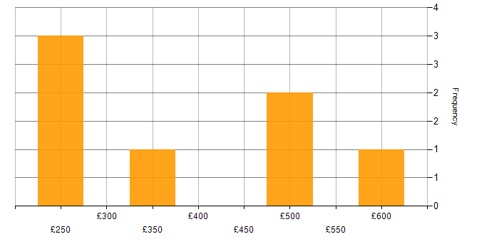 Daily rate histogram for Requirements Gathering in Bristol