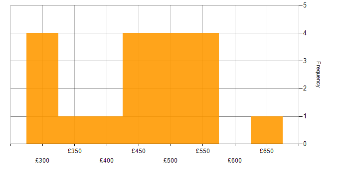 Daily rate histogram for REST in Bristol
