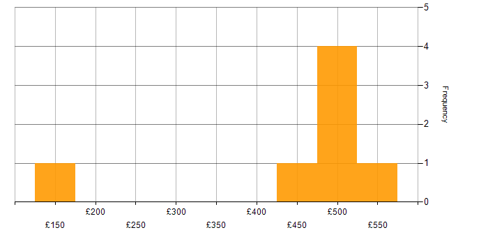 Daily rate histogram for Root Cause Analysis in Bristol